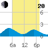 Gaskins Point tide chart for Sunday, April 20, 2025