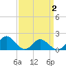 Gaskins Point tide chart for Wednesday, April 2, 2025