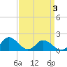 Gaskins Point tide chart for Thursday, April 3, 2025