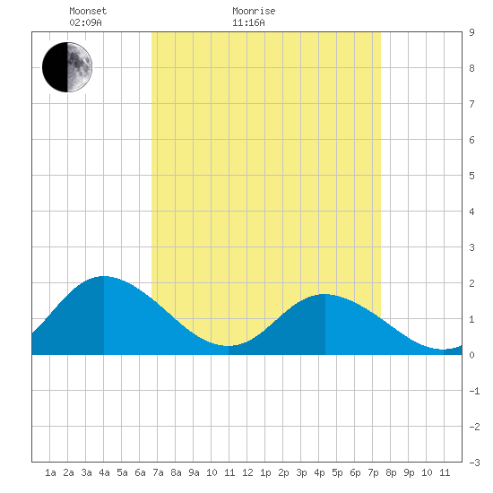 Gaskins Point tide chart for Friday, April 4, 2025