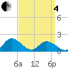 Gaskins Point tide chart for Friday, April 4, 2025