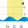 Gaskins Point tide chart for Tuesday, April 8, 2025
