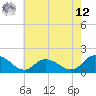 Gaskins Point tide chart for Monday, May 12, 2025