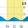 Gaskins Point tide chart for Tuesday, May 13, 2025
