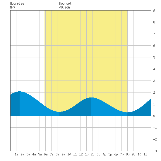 Gaskins Point tide chart for Friday, May 16, 2025