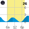 Gaskins Point tide chart for Monday, May 26, 2025