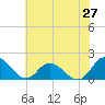 Gaskins Point tide chart for Tuesday, May 27, 2025