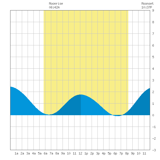 Gaskins Point tide chart for Wednesday, May 28, 2025