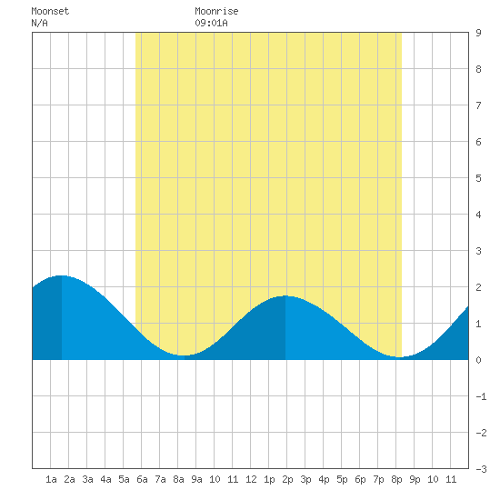 Gaskins Point tide chart for Friday, May 30, 2025