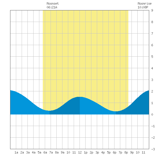 Gaskins Point tide chart for Thursday, June 12, 2025