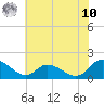 Gaskins Point tide chart for Thursday, July 10, 2025