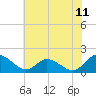 Gaskins Point tide chart for Friday, July 11, 2025