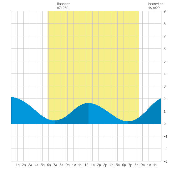 Gaskins Point tide chart for Saturday, July 12, 2025
