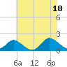 Gaskins Point tide chart for Friday, July 18, 2025