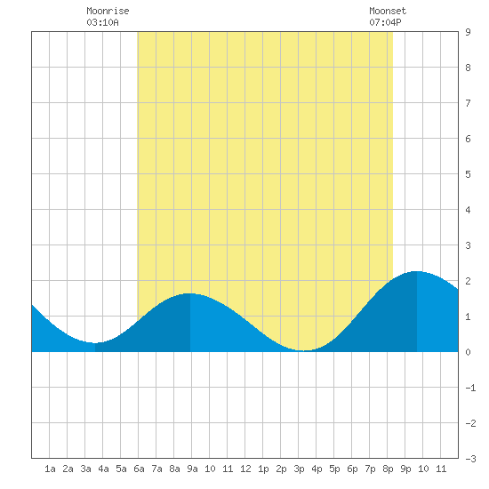 Gaskins Point tide chart for Tuesday, July 22, 2025