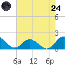 Gaskins Point tide chart for Thursday, July 24, 2025