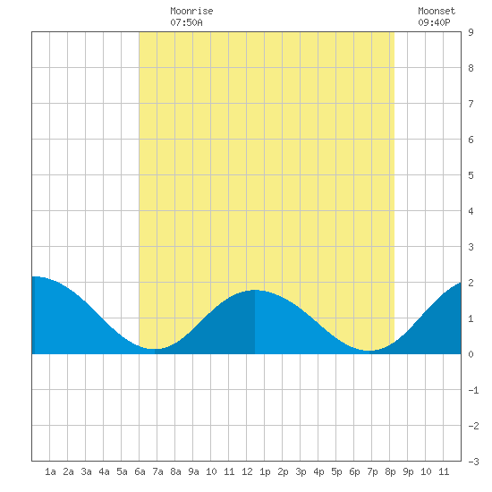 Gaskins Point tide chart for Saturday, July 26, 2025