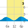 Gaskins Point tide chart for Thursday, July 3, 2025