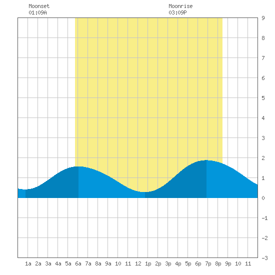 Gaskins Point tide chart for Friday, July 4, 2025