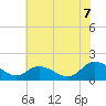 Gaskins Point tide chart for Monday, July 7, 2025