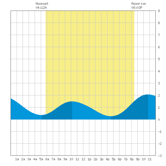 Gaskins Point tide chart for Wednesday, July 9, 2025