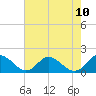 Gaskins Point tide chart for Sunday, August 10, 2025