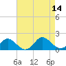 Gaskins Point tide chart for Thursday, August 14, 2025