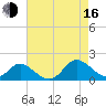 Gaskins Point tide chart for Saturday, August 16, 2025