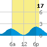 Gaskins Point tide chart for Sunday, August 17, 2025
