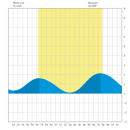 Gaskins Point tide chart for Monday, August 18, 2025