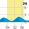 Gaskins Point tide chart for Friday, August 29, 2025