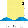 Gaskins Point tide chart for Saturday, August 2, 2025