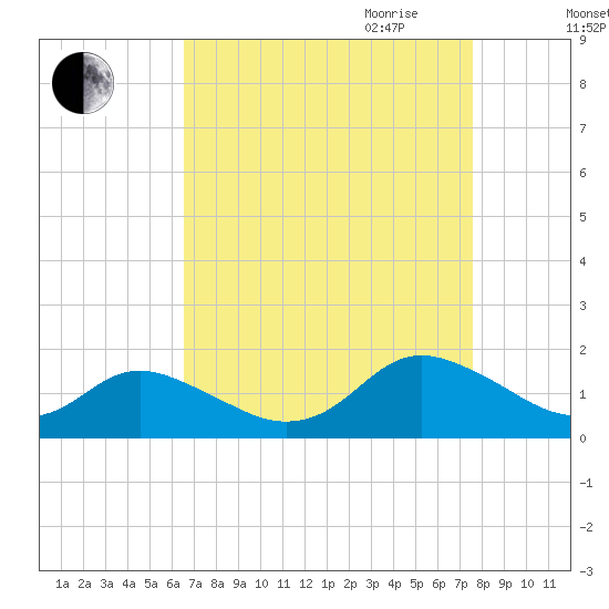 Gaskins Point tide chart for Sunday, August 31, 2025