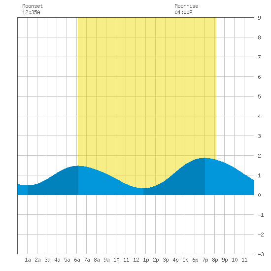 Gaskins Point tide chart for Sunday, August 3, 2025