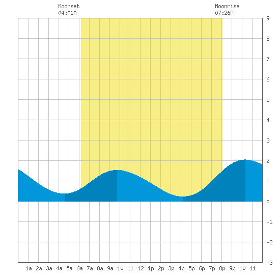 Gaskins Point tide chart for Thursday, August 7, 2025
