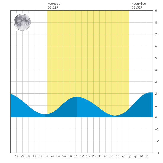 Gaskins Point tide chart for Saturday, August 9, 2025