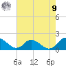 Gaskins Point tide chart for Saturday, August 9, 2025