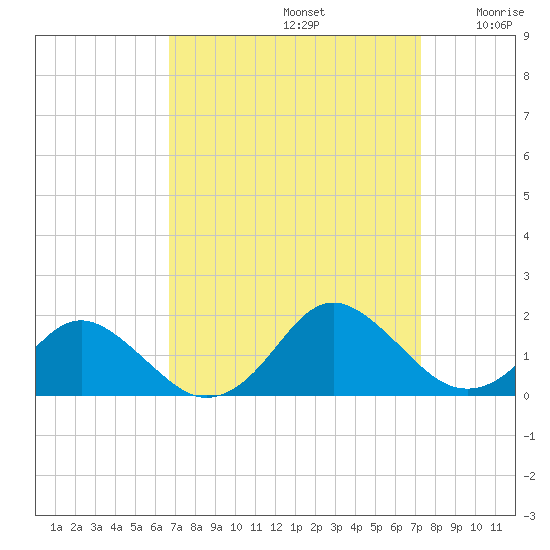 Gaskins Point tide chart for Friday, September 12, 2025