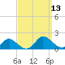Gaskins Point tide chart for Saturday, September 13, 2025