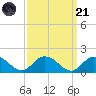 Gaskins Point tide chart for Sunday, September 21, 2025