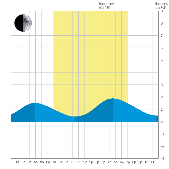 Gaskins Point tide chart for Monday, September 29, 2025