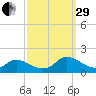 Gaskins Point tide chart for Monday, September 29, 2025
