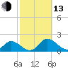 Gaskins Point tide chart for Monday, October 13, 2025