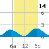 Gaskins Point tide chart for Tuesday, October 14, 2025