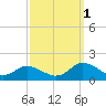 Gaskins Point tide chart for Wednesday, October 1, 2025