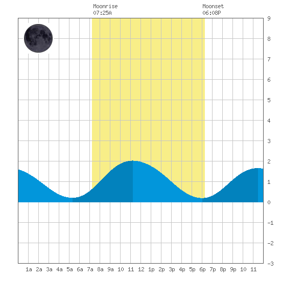 Gaskins Point tide chart for Tuesday, October 21, 2025