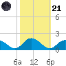Gaskins Point tide chart for Tuesday, October 21, 2025