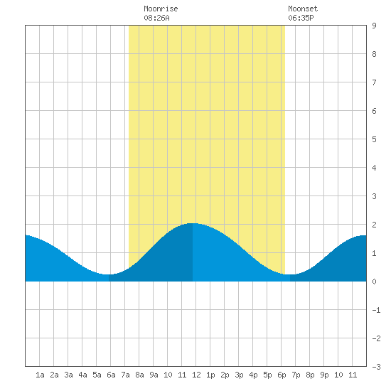 Gaskins Point tide chart for Wednesday, October 22, 2025