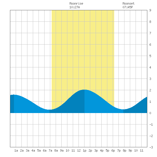 Gaskins Point tide chart for Friday, October 24, 2025