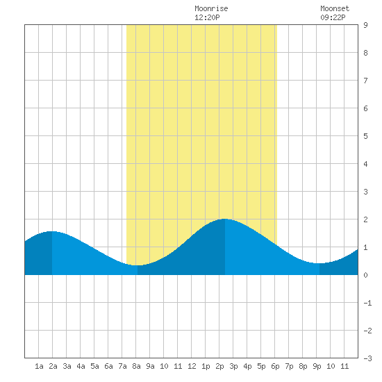 Gaskins Point tide chart for Sunday, October 26, 2025